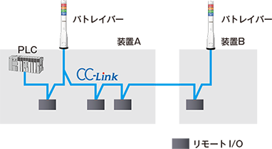 CC-Link用リモートI/O表示灯の接続例