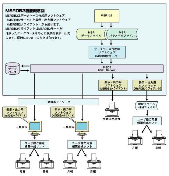 MSRDB2機能概念図