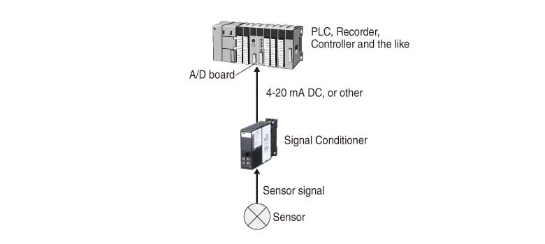 Converts Sensor Outputs into Signals for PLCs and Recorders