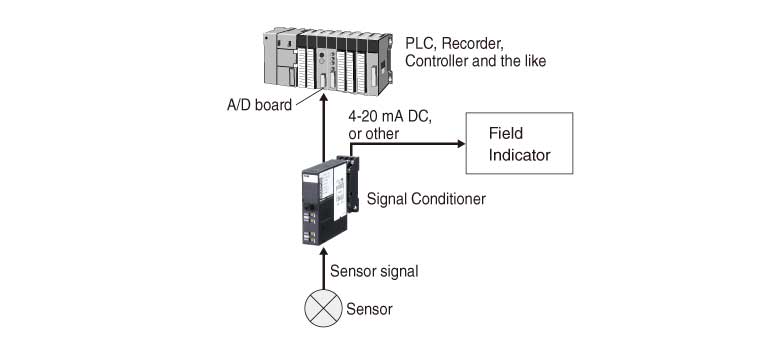 Outputs Digital Signals for Field Indicators in addition to PLCs or Recorders