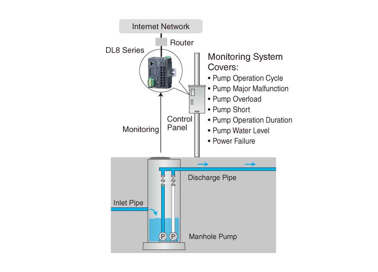 Remote Monitoring of Manhole Pumps