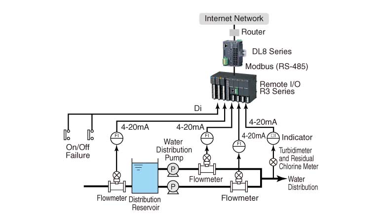 Remote Monitoring of Distribution Reservoir(s)