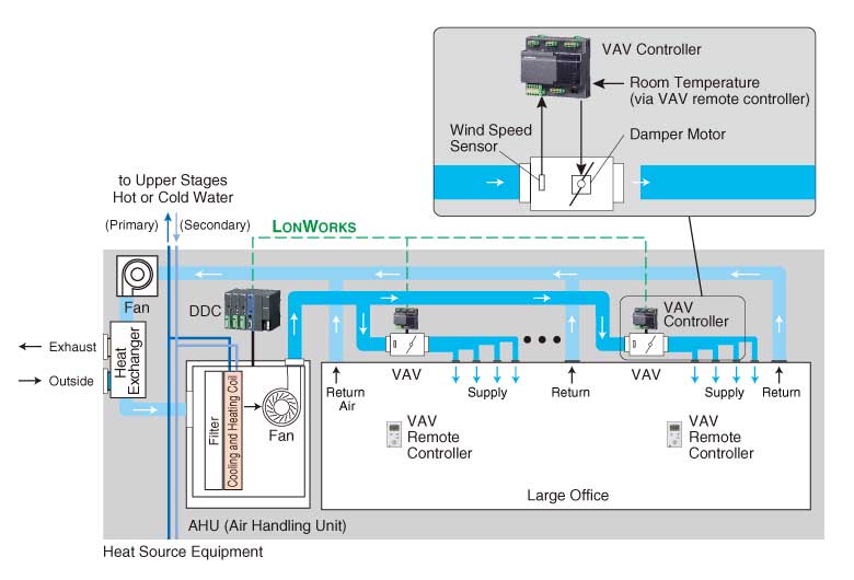 HVAC Control for Large Offices