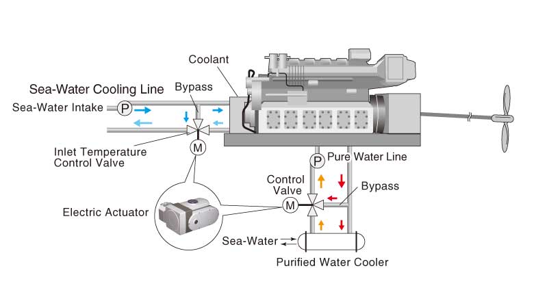 ¢ Cooling Control System for Marine Engines
