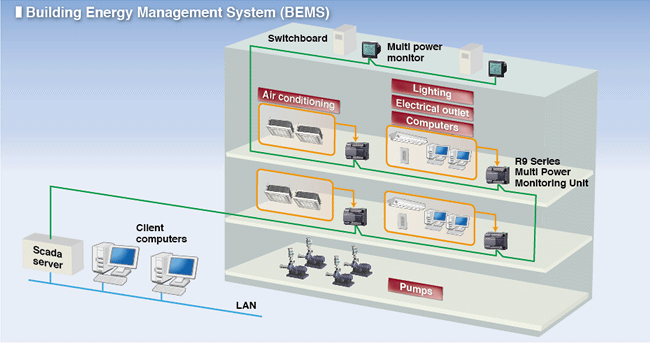 Building Energy Management System (BEMS)
