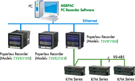 Expanded System via Ethernet (73VR + R7 + MSR)