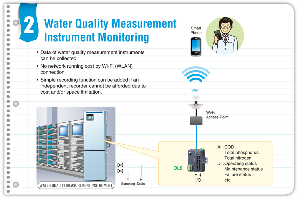 Water Quality Measurement Instrument Monitoring