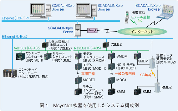 図1　MsysNet機器を使用したシステム構成例