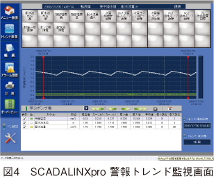 図4　SCADALINXpro 警報トレンド監視画面