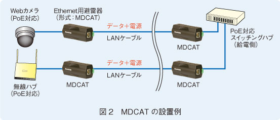 図2　MDCATの設置例