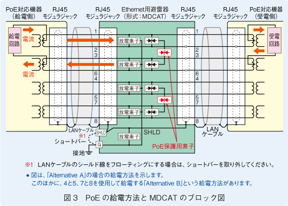 図3　PoEの給電方法とMDCATのブロック図