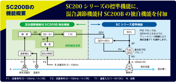 SC200Bの機能概要