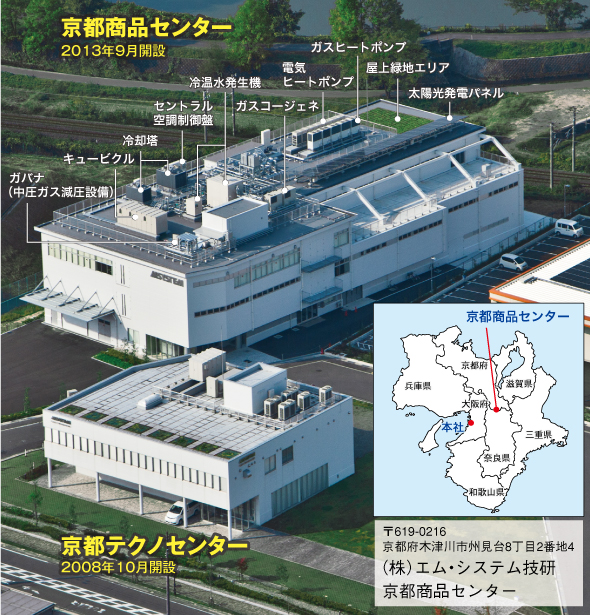 京都に開設した研究・生産の２つの中核的施設　京都商品センターと京都テクノセンター