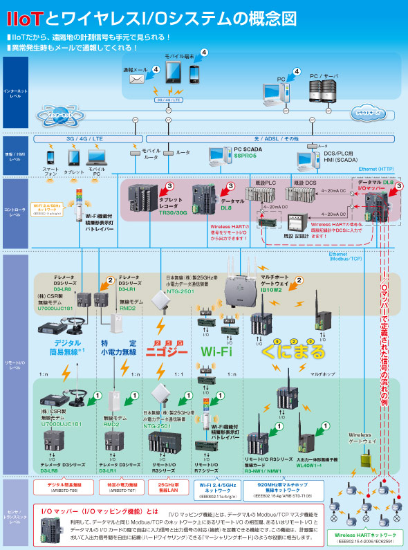 IIoTとワイヤレスI/Oシステムの概念図