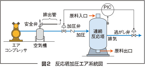 図2　反応塔加圧エア系統図