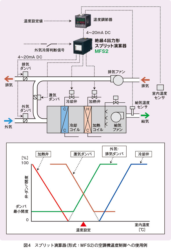 図4　スプリット演算器（形式：MFS2）の空調機温度制御への使用例