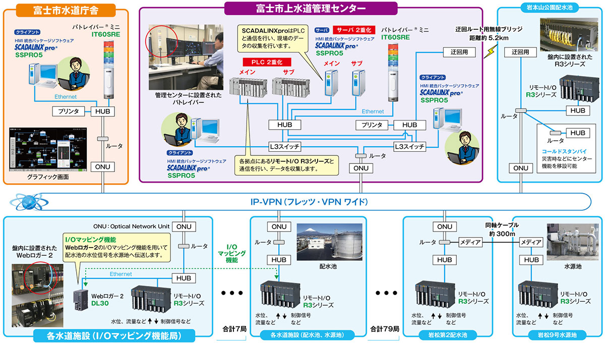 静岡県富士市の上水道の遠隔監視制御システムに採用された SCADALINXpro®とWebロガー2 システム構成図