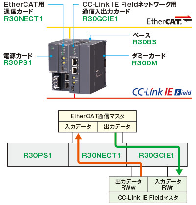CC-Link IE FieldネットワークとEtherCATをゲートウェイする場合の例