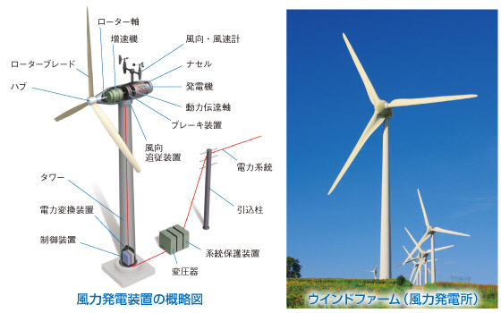 風力発電装置の概略図とウインドファーム（風力発電所）