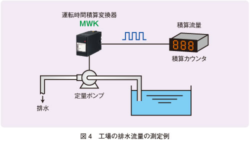 図4　工場の排水流量の測定例