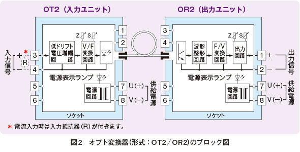 図2　オプト変換器（形式：OT2／OR2）のブロック図