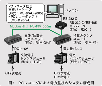 図1　PCレコーダによる電力監視のシステム構成例
