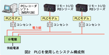 図2　PLCを使用したシステム構成例