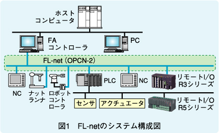 図1　FL-netのシステム構成図