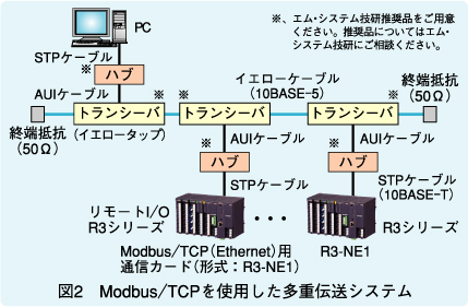 図2　Modbus／TCPを使用した多重伝送システム
