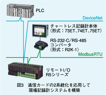 図3　通信カードの2系統化を応用して現場記録計システムを構築