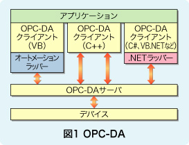 図1 OPC-DA