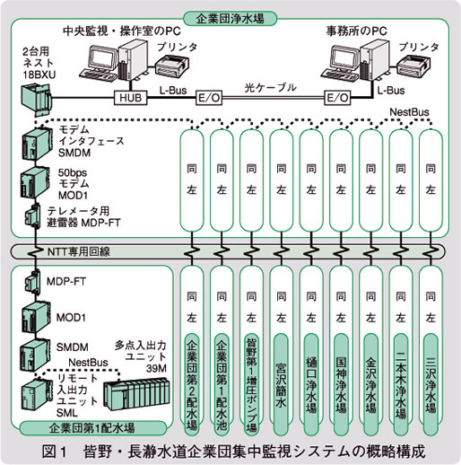 図1　皆野・長瀞水道企業団集中監視システムの概略構成