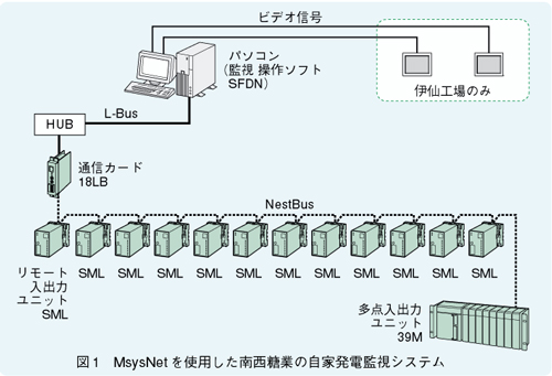 図1　MsysNetを使用した南西糖業の自家発電監視システム