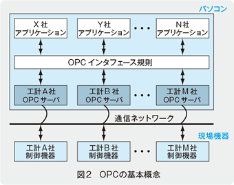 図2　OPCの基本概念