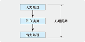 デジタル式PID調節計の演算処理