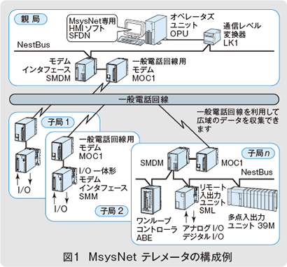 図1　MsysNetテレメータの構成例