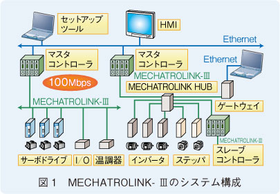 図1　MECHATROLINK- Ⅲのシステム構成