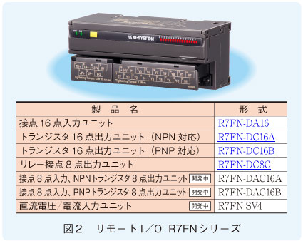 図２　リモートI／O R7FNシリーズ