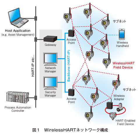 図1　WirelessHARTネットワーク構成