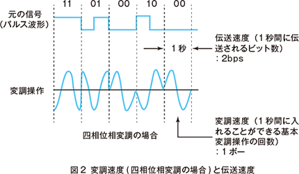 図2　変調速度（四相位相変調の場合）と伝送速度