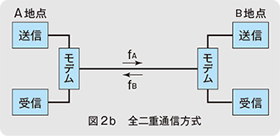 図2b　全二重通信方式