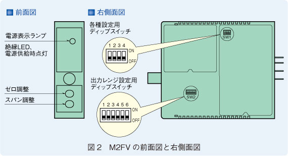 図2　M2FVの前面図と右側面図