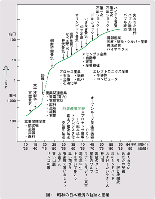 図1　昭和の日本経済の軌跡と産業