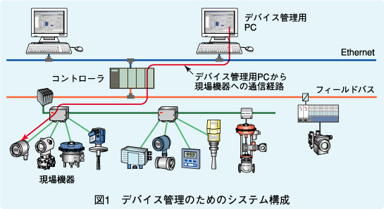 図1　デバイス管理のためのシステム構成