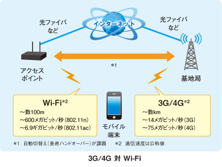 3G/4G 対 Wi-Fi
