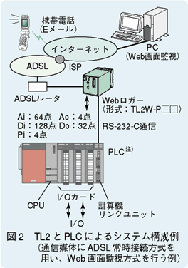 図2　TL2とPLCによるシステム構成例