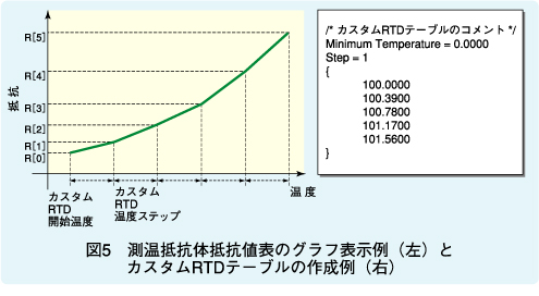 図5　測温抵抗体抵抗値表のグラフ表示例（左）とカスタムRTDテーブルの作成例（右）