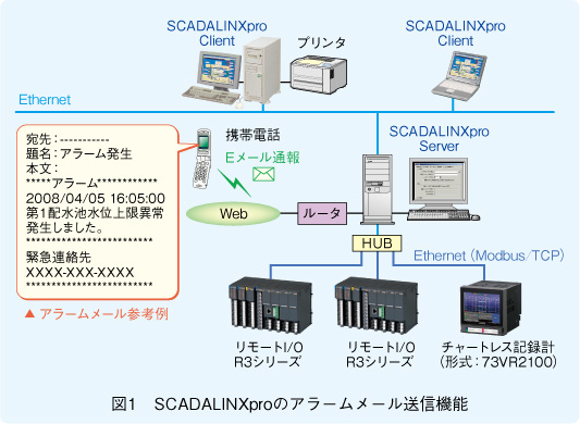図1　SCADALINXproのアラームメール送信機能
