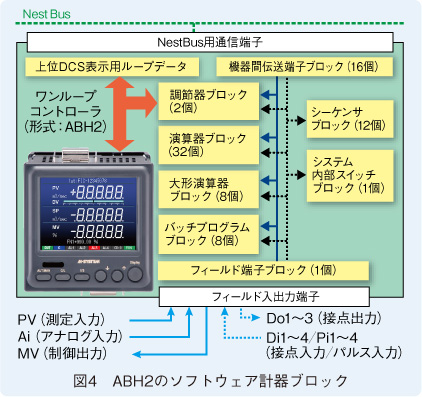 図4　ABH2のソフトウェア計器ブロック