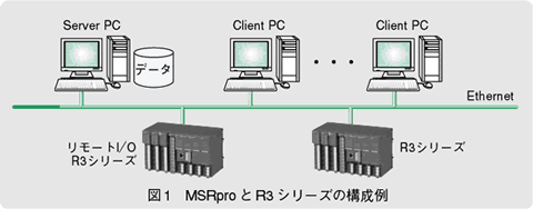 図1　MSRproとR3シリーズの構成例